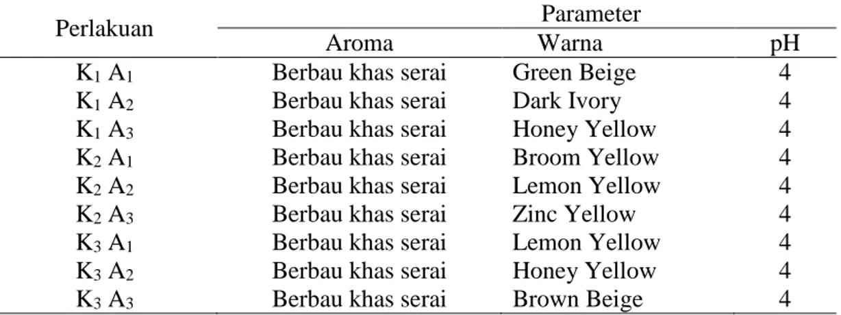 Tabel  1.  Uji  Organoleptik  dan  pH  Gel  Hand  Sanitizer  Ekstrak  Daun  Serai  dengan  Penambahan Alkohol dan Triklosan 