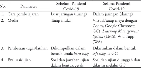 Tabel Perubahan Pembelajaran Mata Kuliah Bahasa Indonesia Sebelum dan Selama Pandemi Covid-19.