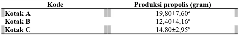 Tabel 6. Rataan hasil pengukuran produksi propolis lebah trigona