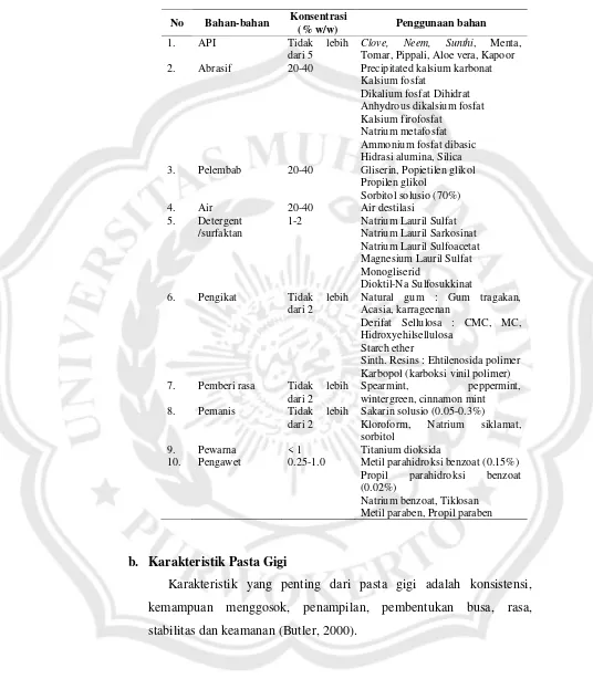 Tabel 2.1.  Bahan-bahan Penggunaan Pasta Gigi (Dave et al., 2014) 