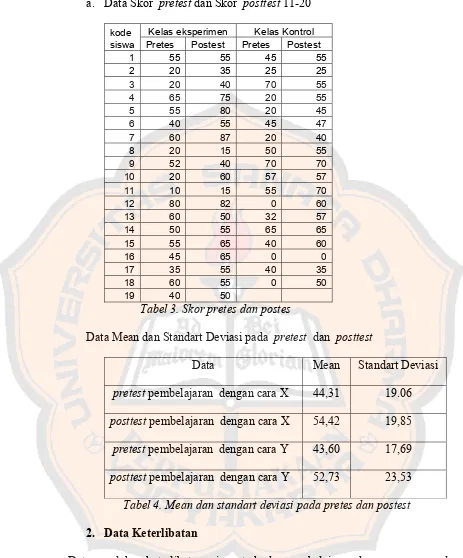 Tabel 4. Mean dan standart deviasi pada pretes dan postest 
