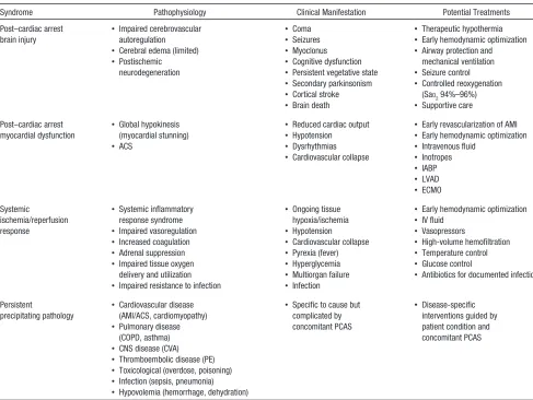 Table 6. Post–Cardiac Arrest Syndrome: Pathophysiology, Clinical Manifestations, and Potential Treatments