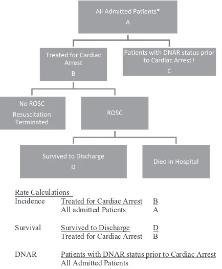 Figure 2. Reporting of incidence, survival, and do-not-attempt-resuscitation (DNAR) rate for patients who have a cardiac arrest in the emergency department (ED)