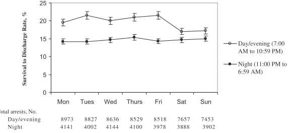 Figure 6. Survival to discharge rate and total arrests by time category and day of week