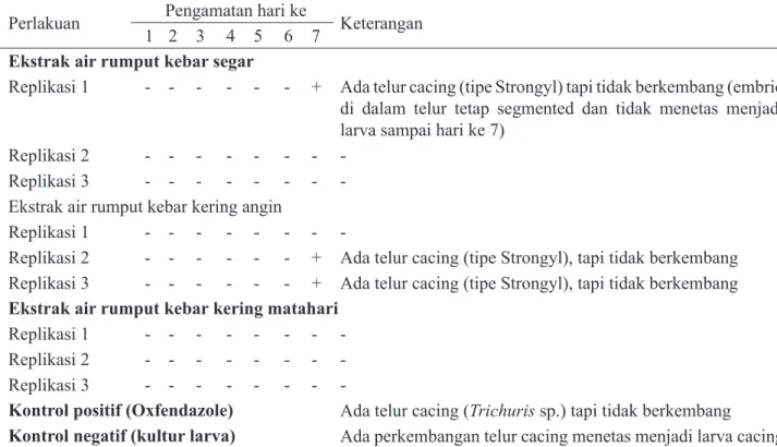 Tabel 1. Hasil pengamatan perkembangan telur cacing nematoda Perlakuan Pengamatan hari ke