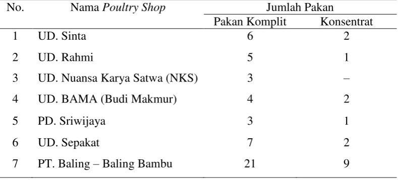 Tabel 1. Jumlah Pakan Komplit dan Konsentrat Unggas yang diperdagangkan di  Kota Mataram 