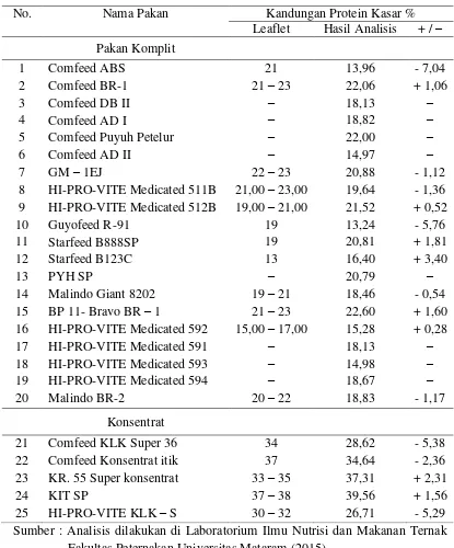 Tabel 3.  Kandungan Protein Kasar (PK) Pakan yang Tertera pada Leaflet dan Hasil Analisis