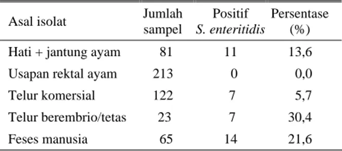 Tabel 1.  Hasil isolasi, identifikasi dan serotiping  S. enteritidis dari ayam, telur dan manusia 