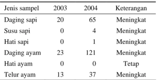 Tabel 2. Hasil  isolasi  E. coli dari beberapa produk asal  ternak tahun 2003 dan 2004 