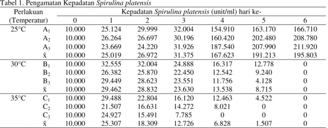 Gambar 1. Kepadatan Spirulina platensis 