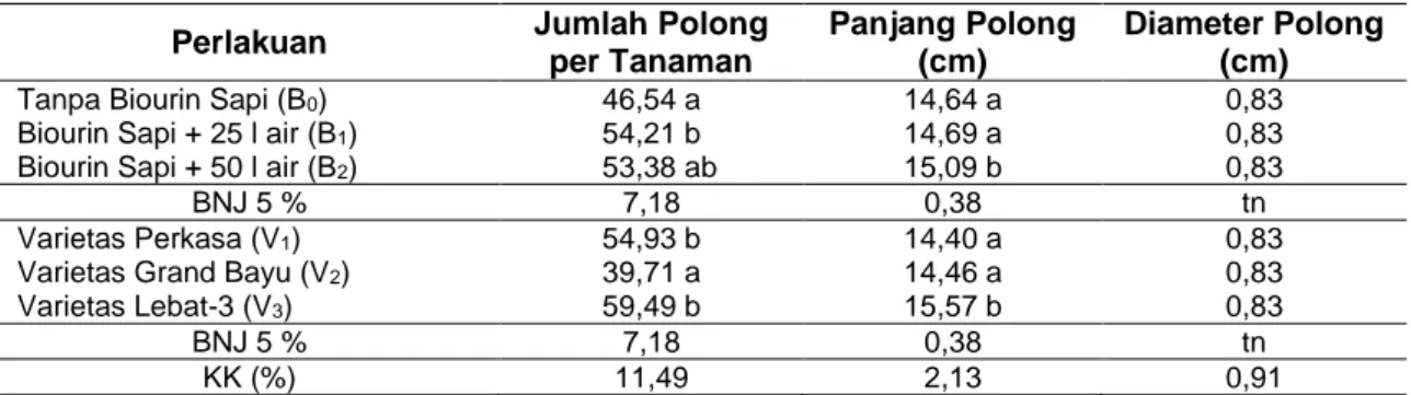 Tabel  5  Rerata  Jumlah  Polong,  Panjang  Polong  dan  Diameter  Polong  Perlakuan  Konsentrasi  Biourin Sapi dan Penggunaan Tiga Varietas Buncis 