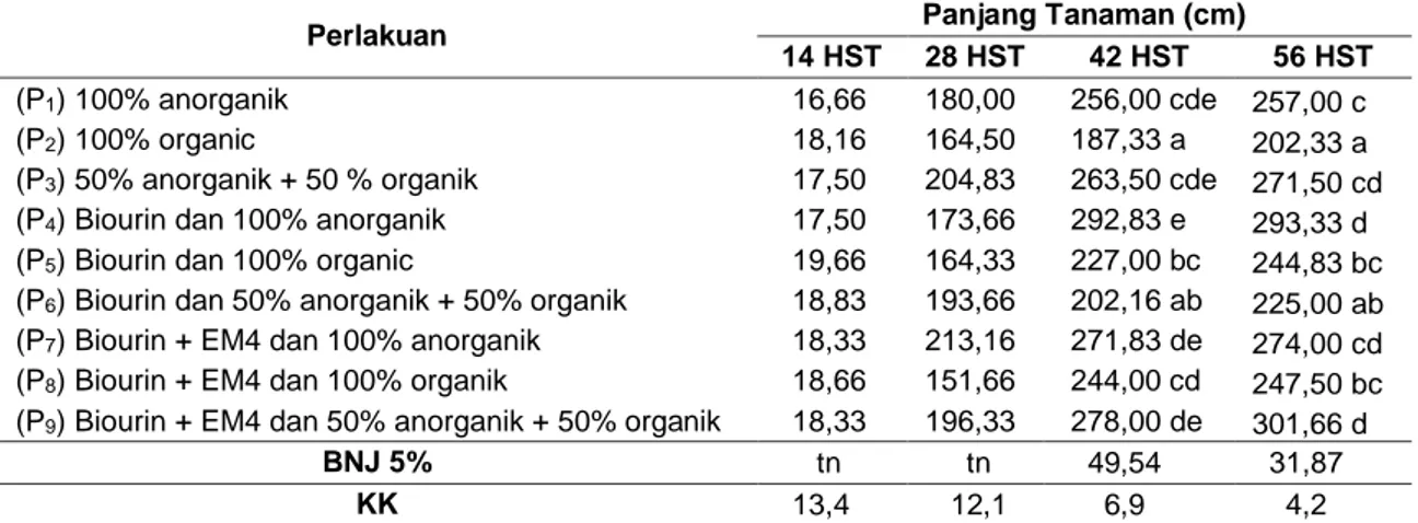 Tabel  2  Rerata  Jumlah  Daun  Tanaman  Kacang  Merah  pada  Berbagai  Umur  Pengamatan  karena Perlakuan Taraf Pemupukan 