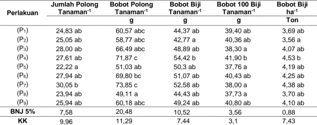 Tabel  5  Rerata  Jumlah  Polong  Tanaman -1 ,  Bobot  Polong  Tanaman -1 ,  Bobot  Biji  Tanaman -1 ,  Bobot 100 Biji, Bobot Biji ha -1