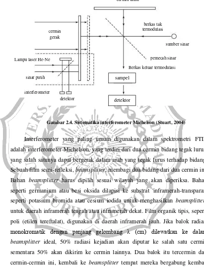 Gambar 2.4. Sistematika interferometer Michelson (Stuart, 2004) 