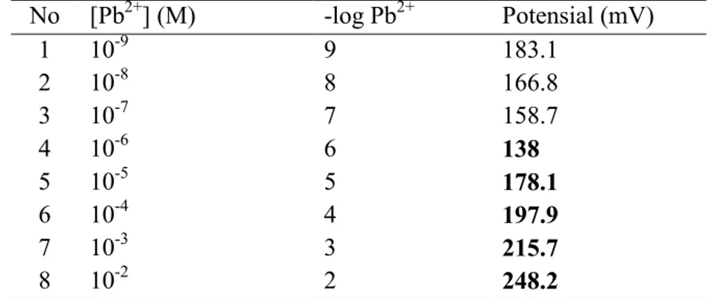 Tabel  2.  Faktor  Nernst  dan  kisaran  pengukuran  ESI-Pb(II)  dengan  komposisi   p-t-butilKaliks[4]arena : KTCPB : DOS : PVC = 2%:3%:60%:35 %   No  [Pb 2+ ] (M)  -log Pb 2+ Potensial (mV)  1  10 -9  9  183.1  2  10 -8  8  166.8  3  10 -7  7  158.7  4  