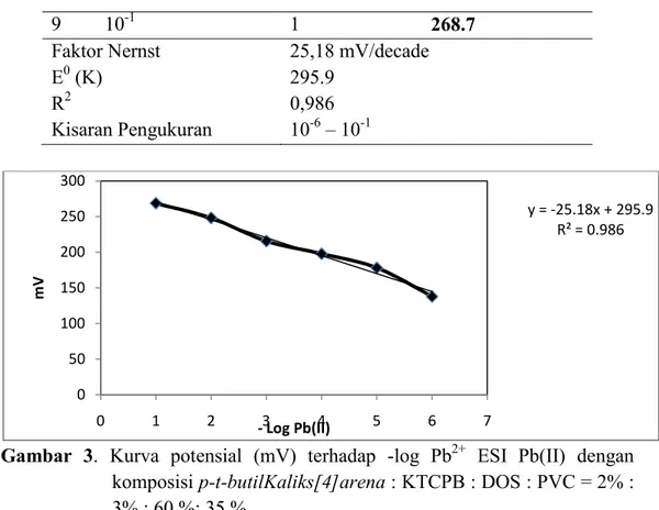 Gambar  3.  Kurva  potensial  (mV)  terhadap  -log  Pb 2+   ESI  Pb(II)  dengan     komposisi p-t-butilKaliks[4]arena : KTCPB : DOS : PVC = 2% :  3% : 60 %: 35 % 