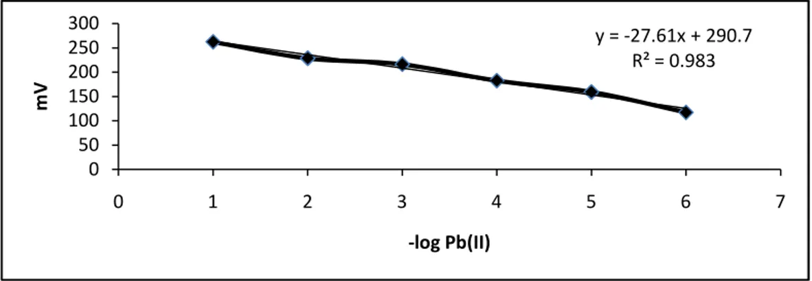 Tabel  4.  Faktor  Nernst  dan  kisaran  pengukuran  ESI-Pb(II)  dengan  komposisi   p-t-butilKaliks[4]arena : KTCPB : DOS : PVC = 4%:1%:60%:35%  No  [Pb 2+ ] (M)  -log Pb 2+ Potensial (mV)  1  10 -9  9  156.6  2  10 -8  8  129  3  10 -7  7  124.6  4  10 -