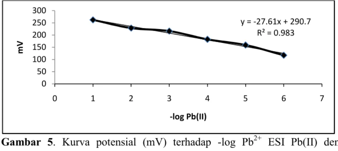 Tabel 5. Perbandingan komposisi membran terhadap faktor Nersnt Ionofor : p- p-t-butilkaliks[4]arena 