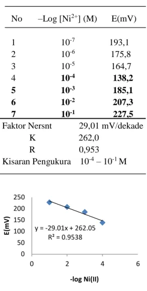 Tabel  3.      Faktor  Nernst  dan  trayek  pengukuran    ESI-Ni 2+  dengan  komposisi    PVC  28%  :  DBP  56%  :  D 2 EHPA 16%