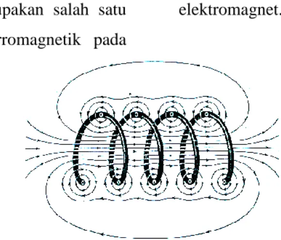 Gambar 1. Solenoida dengan lilitan yang sangat jarang  (Halliday dan Resnick, 1989)  Pada  sistem  penyaring 