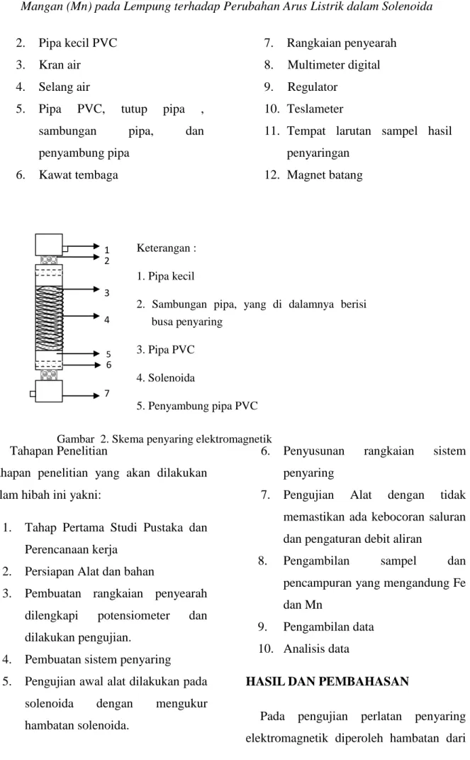 Gambar  2. Skema penyaring elektromagnetik 