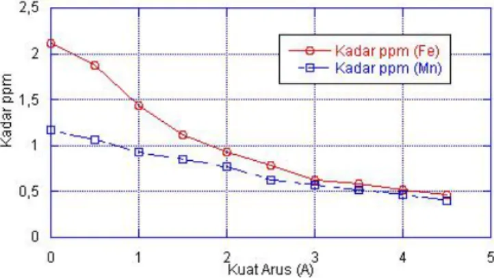 Gambar  6. Perubahan kadar ppm besi (Fe) terhadap arus 
