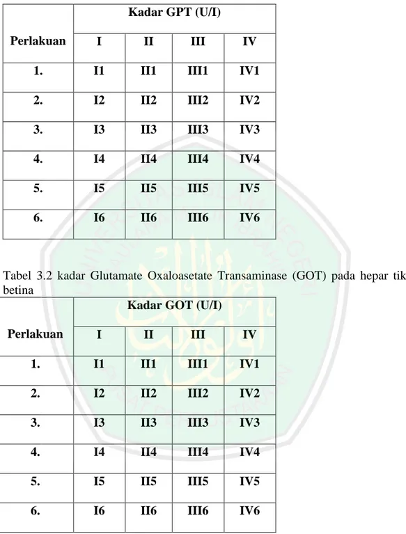 Tabel 3.1 kadar Glutamate Pyruvat Transaminase (GPT) pada hepar tikus betina 