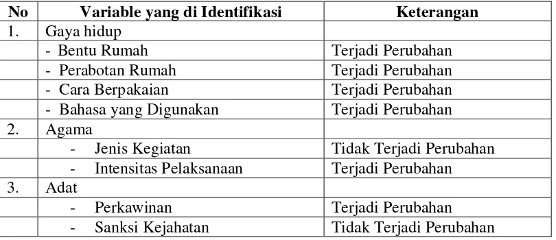 Tabel 21 Perubahan Pada Aspek Budaya Masyarakat sebelum dan sesudah adanya Wisata Air Terjun Benang Stokel Tahun 2015 