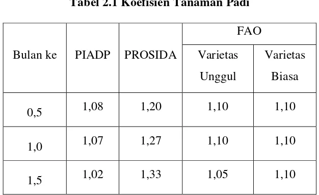 Tabel 2.1 Koefisien Tanaman Padi 