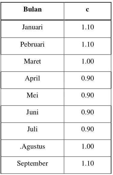 Tabel 2.2 Angka koreksi ( c ) bulanan untuk rumus Penman 