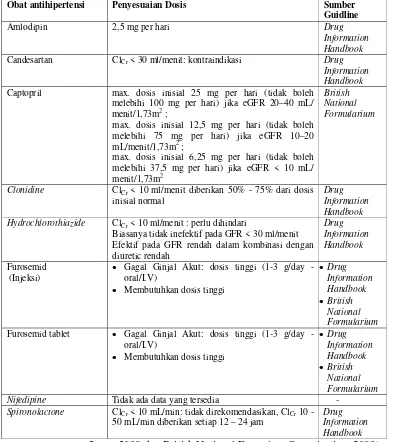 Tabel 1. Penyesuaian dosis dari obat antihipertensi 