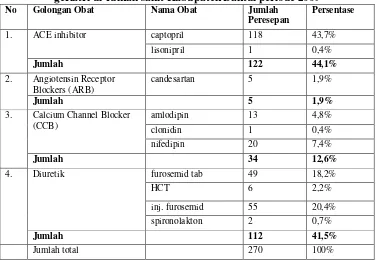 Tabel 2. Persentase item obat antihipertensi yang digunakan pada pasien 