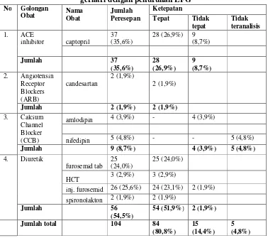 Tabel 3. Persentase item obat antihipertensi yang digunakan pada pasien geriatri dengan penurunan LFG  