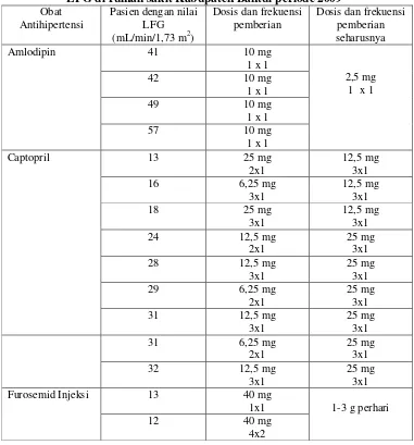 Tabel 4. Pengobatan antihipertensi pada pasien geriatri dengan penurunan LFG di rumah sakit Kabupaten Bantul periode 2009 