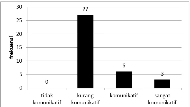 Tabel 1. Distribusi Frekuensi Skor Skala psikologi Tingkat Komunikasi Antarpribadi Pesertadidik Prasiklus
