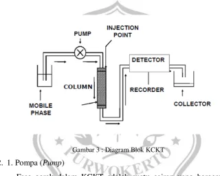Gambar 3 : Diagram Blok KCKT 