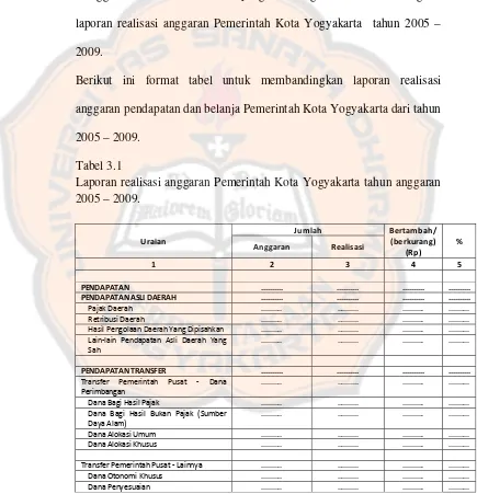Tabel 3.1 Laporan realisasi anggaran Pemerintah Kota Yogyakarta tahun anggaran 