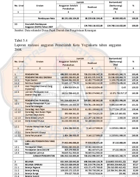 Tabel 5.4 Laporan realisasi anggaran Pemerintah Kota Yogyakarta tahun anggaran 