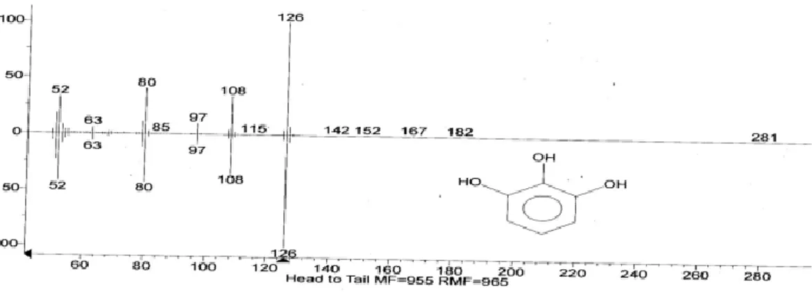 Gambar 3 Spektrogram fraksinasi massa senyawa puncak 5 