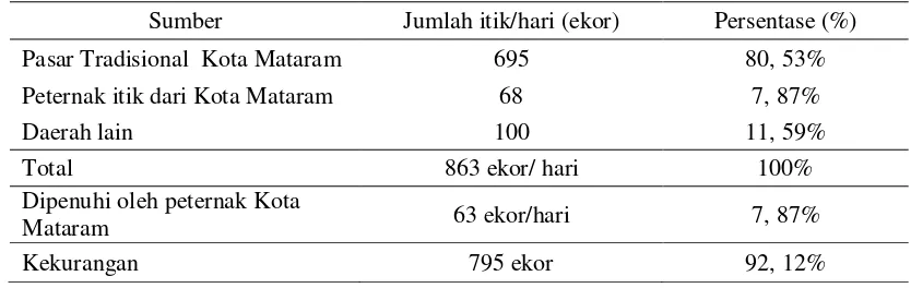 Tabel 1. Kebutuhan  daging itik di Kota Mataram per hari 