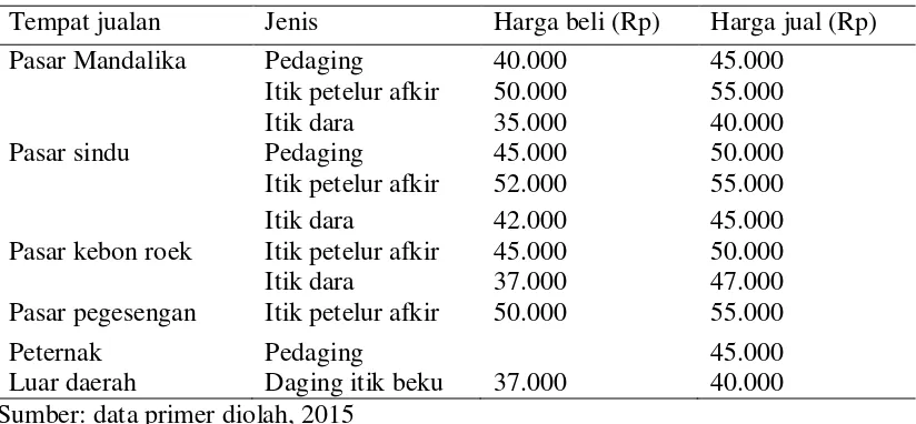 Tabel 3. Harga itik potong di Kota Mataram ( Per ekor) 