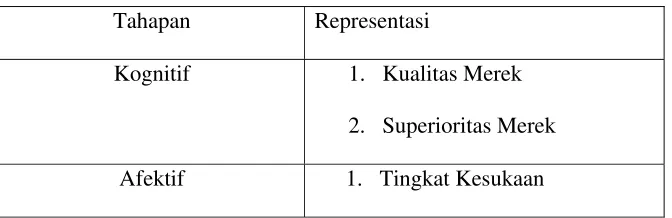 Tabel 2.1 Skala Loyalitas 