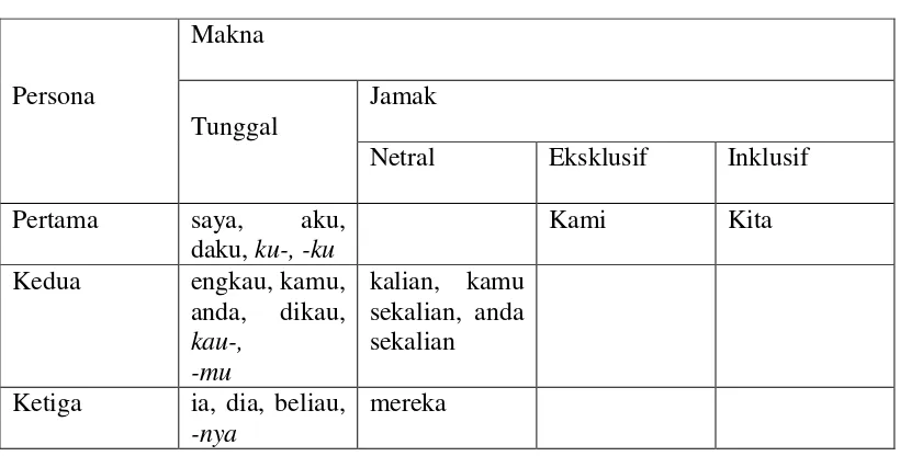Tabel 1.  Bentuk Pronomina Persona Bahasa Indonesia