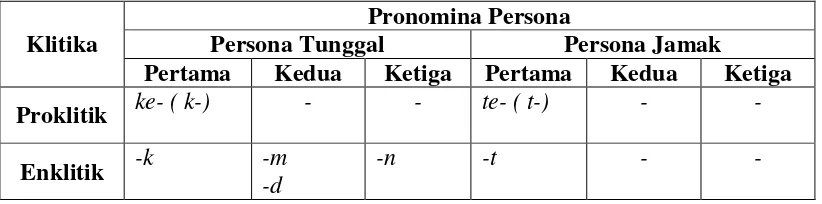 Tabel. 3. Bentuk klitika persona BS DMM  