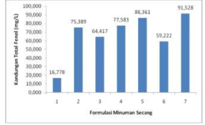 Gambar 1  menunjukkan kandungan total fenol pada berbagai formulasi minuman secang dyang  menggunakan  gula  pasir  (sukrosa)