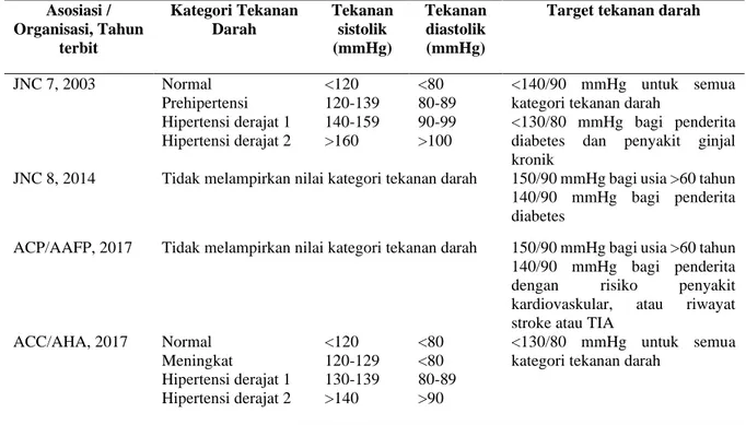 Tabel 1. Perbandingan Kategori Tekanan Darah dan Target Tekanan Darah 5 Asosiasi /  Organisasi, Tahun  terbit  Kategori Tekanan Darah  Tekanan sistolik (mmHg)  Tekanan diastolik (mmHg) 