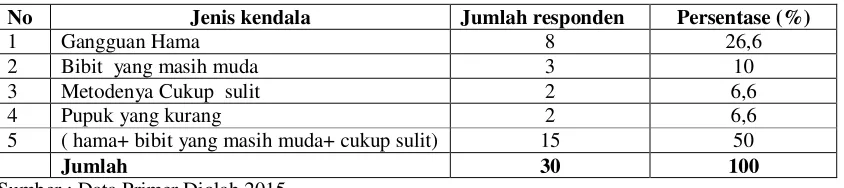 Tabel 4.15. Sebaran Responden Berdasarkan Kendala yang Dihadapi 