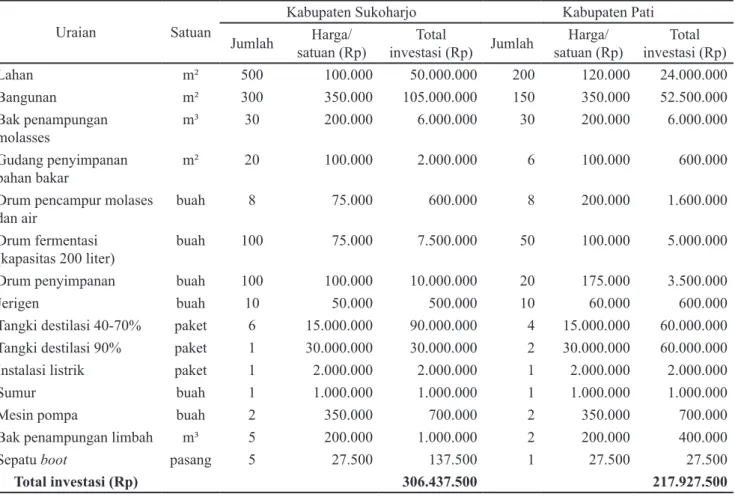 Tabel 1. Rincian biaya investasi usaha bioetanol berbahan baku molases di Kabupaten Sukoharjo dan Pati
