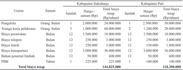 Tabel 2. Rincian biaya tetap pada usaha bioetanol berbahan baku molases di Kabupaten Sukoharjo dan PatiBiaya  tetap  yang  terbesar  dan  dikeluarkan  setiap 