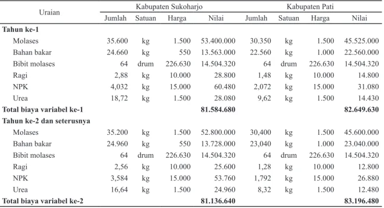 Tabel 4.  Rincian biaya variabel bioetanol berbahan baku molases di Kabupaten Sukoharjo dan Pati